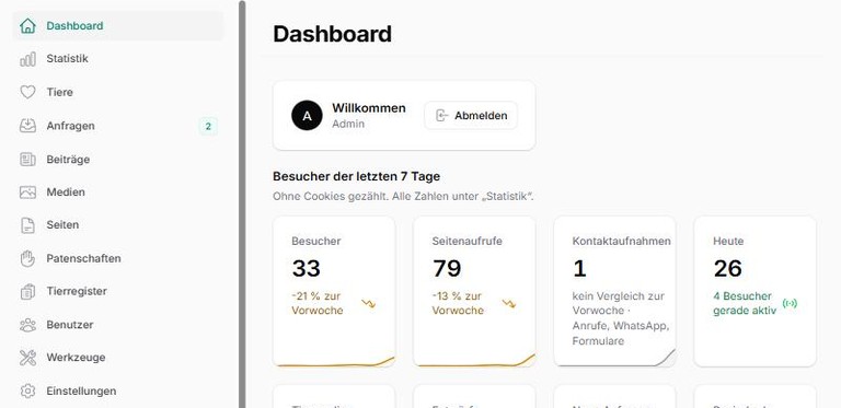 Filament-Dashboard der Tierschutz-Website: Besucher der letzten 7 Tage, Tiere online, Anfragen, Papierkorb